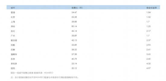 租房旺季北上广深房租竟然在跌?
