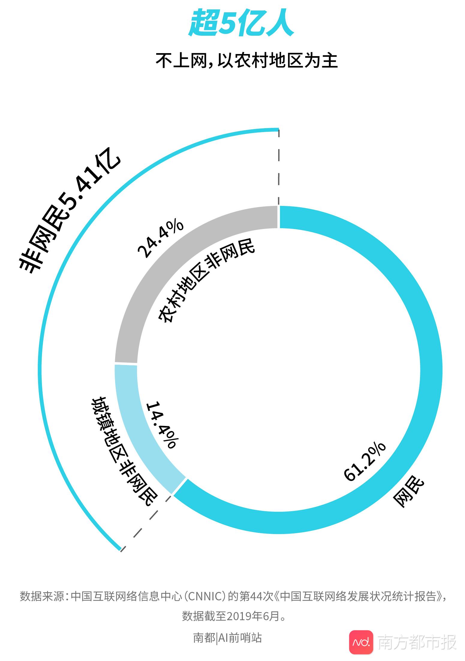 有多少贫困儿童在远程教育之外?全国超5亿人没网络