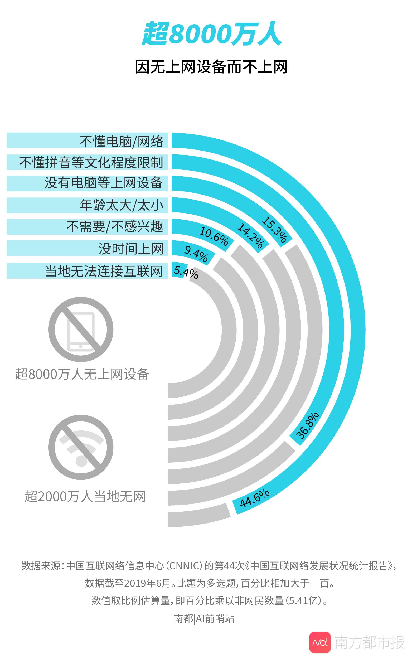 有多少贫困儿童在远程教育之外?全国超5亿人没网络